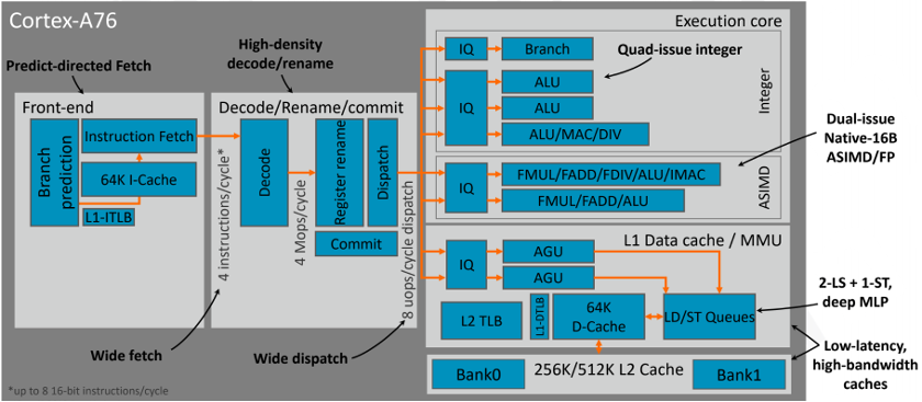 ARM Cortex-A76微架构