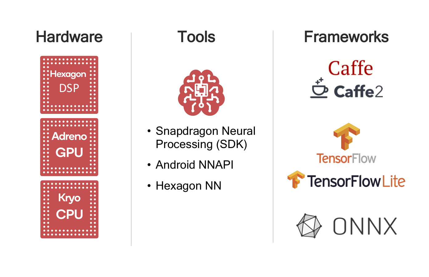 概述如何使用高通Snapdragon处理器和Snapdragon神经处理SDK实现AI功能