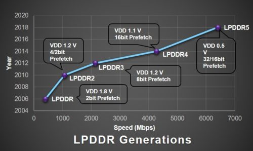 LPDDR5演变