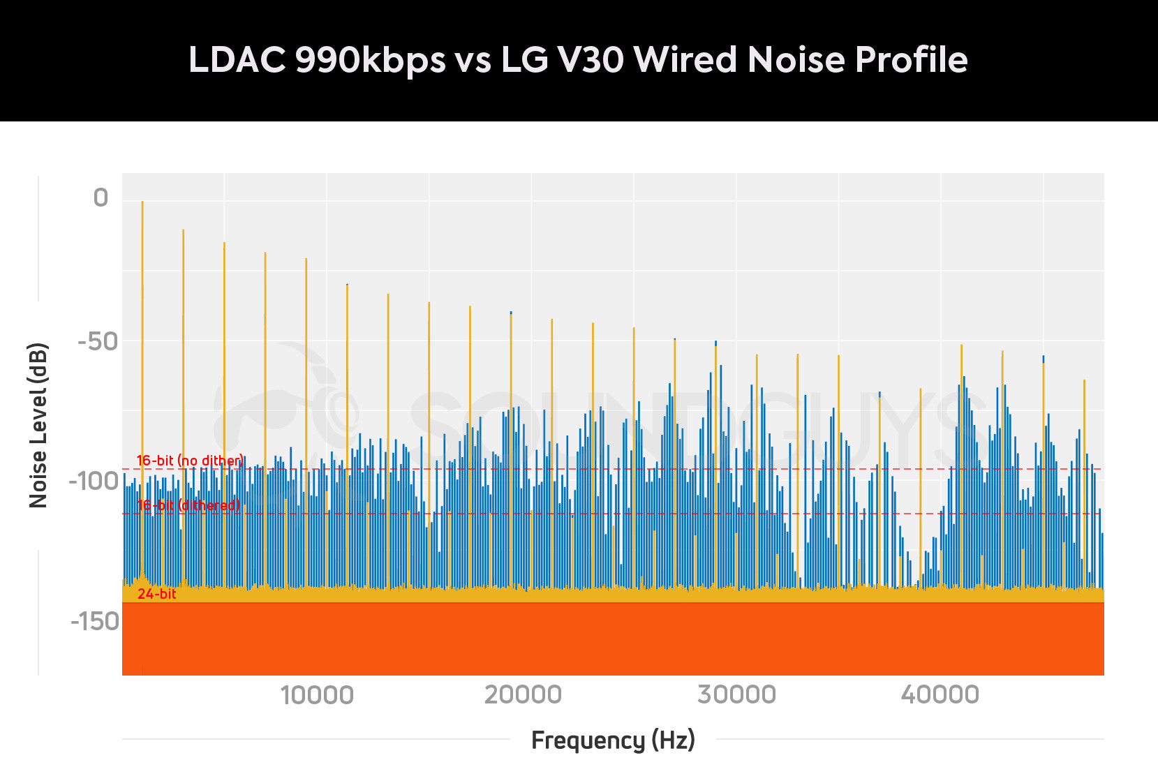 LDAC 990Kbps蓝牙与LG V30有线音频