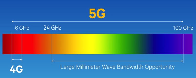 5G mmwave带宽与4G