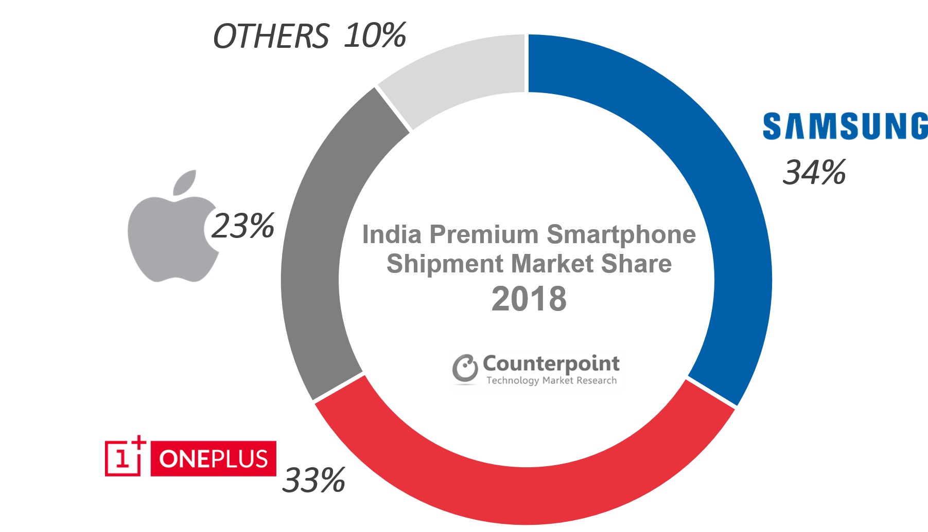 OnePlus智能手机市场份额印度2018 Counterpoint