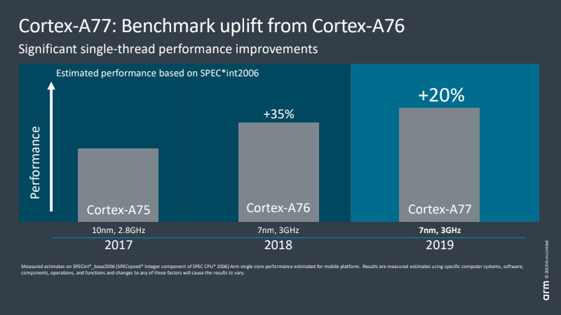 ARM Cortex-A77与A76相比，将性能提高20％