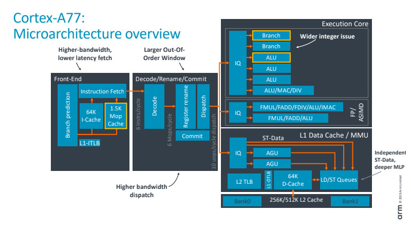 ARM Cortex-A77微体系结构图