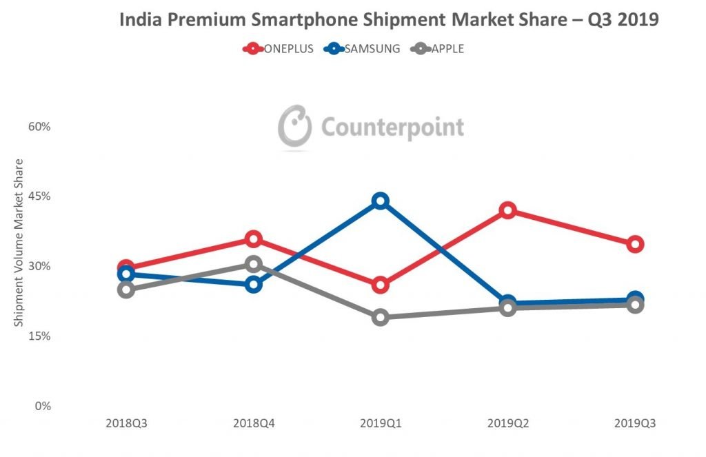 OnePlus印度高级智能手机细分市场