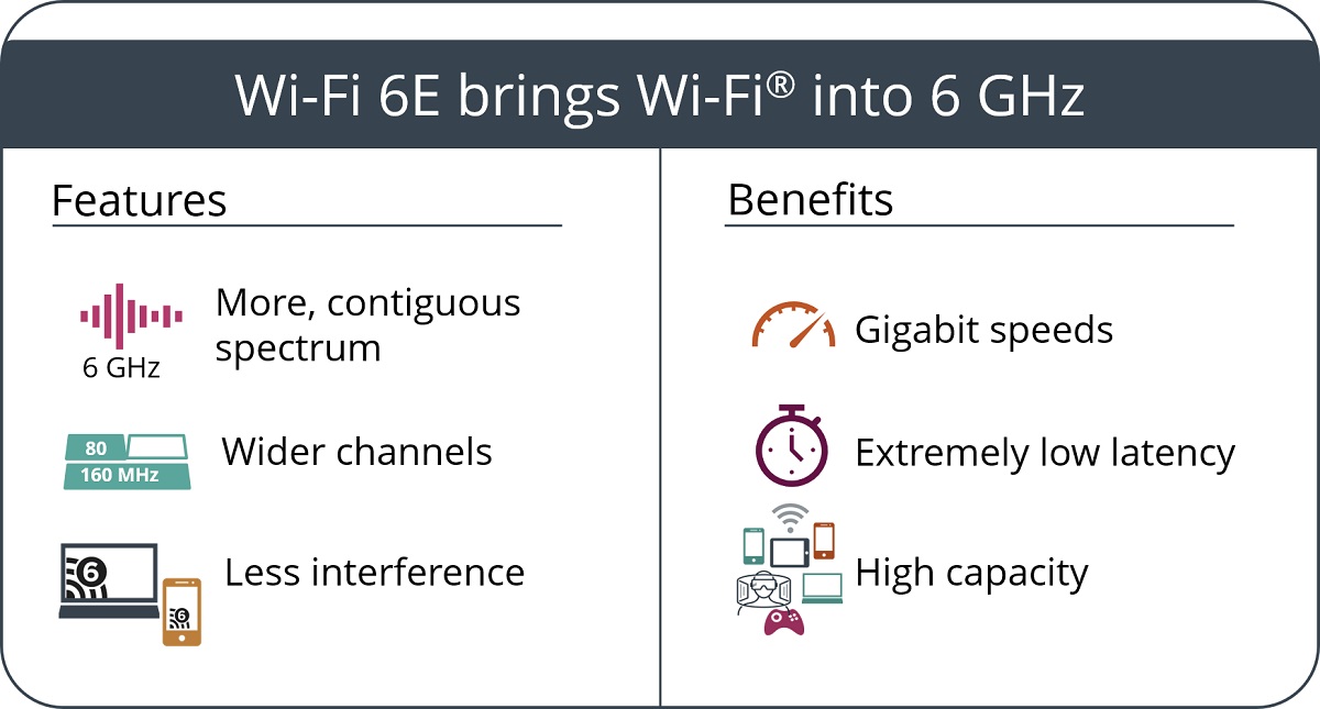 Wi Fi 6e功能优势