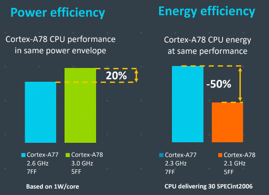 ARM Cortex-A78性能收益