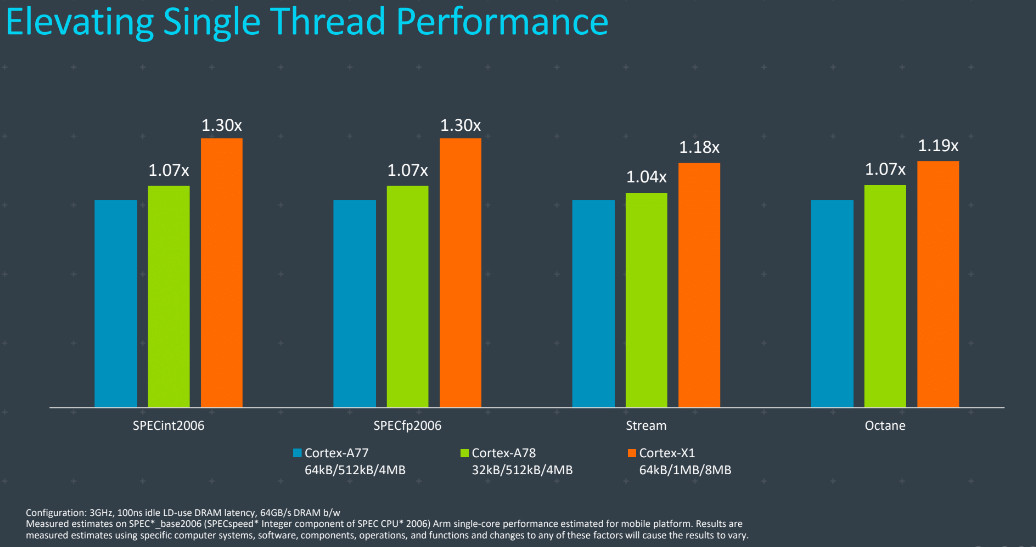 ARM Cortex-X1 Cortex-A78性能收益
