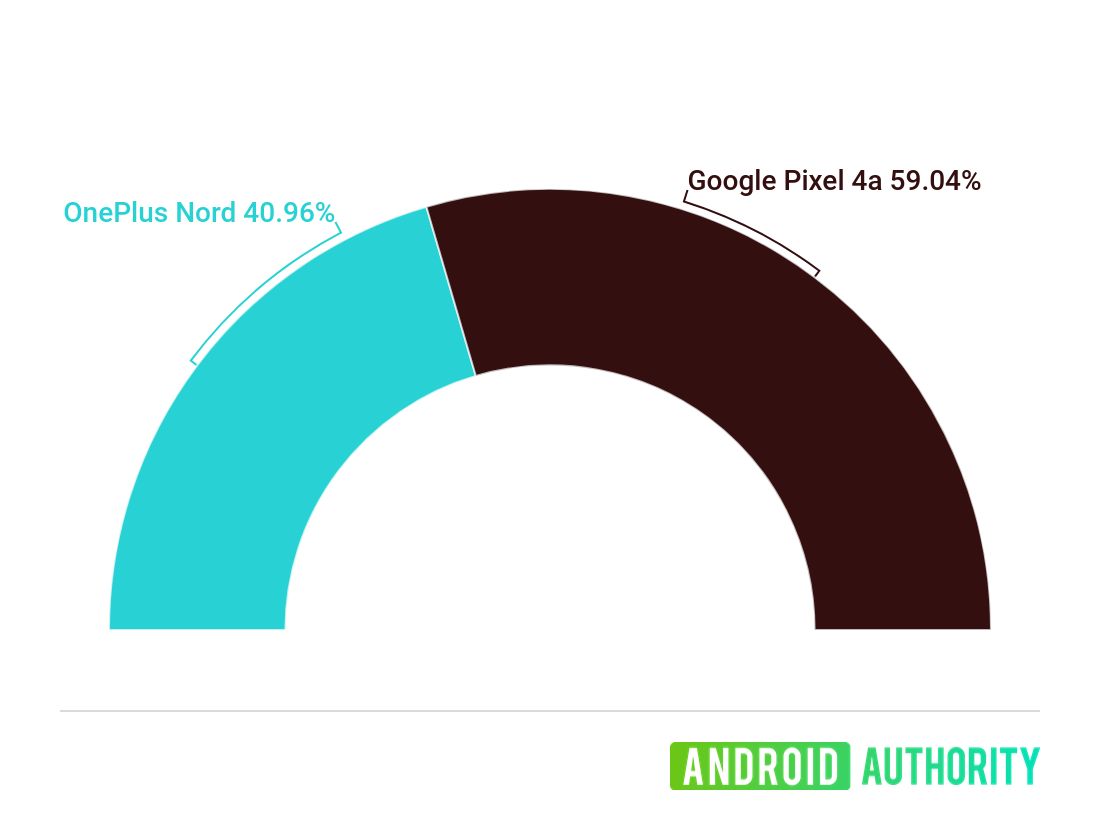 OnePlus Nord vs Pixel 4A民意调查结果