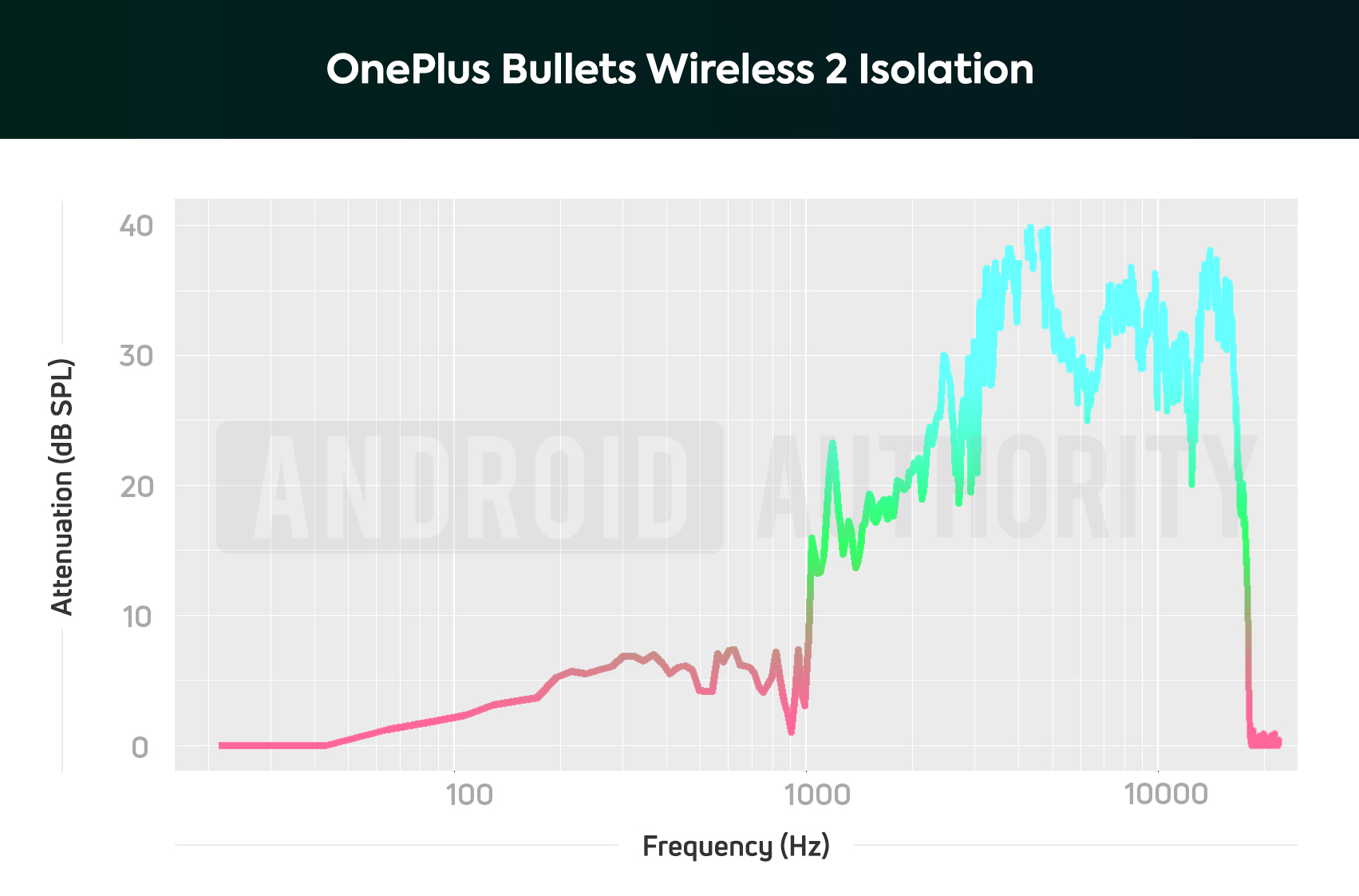 OnePlus子弹无线2隔离性能图。